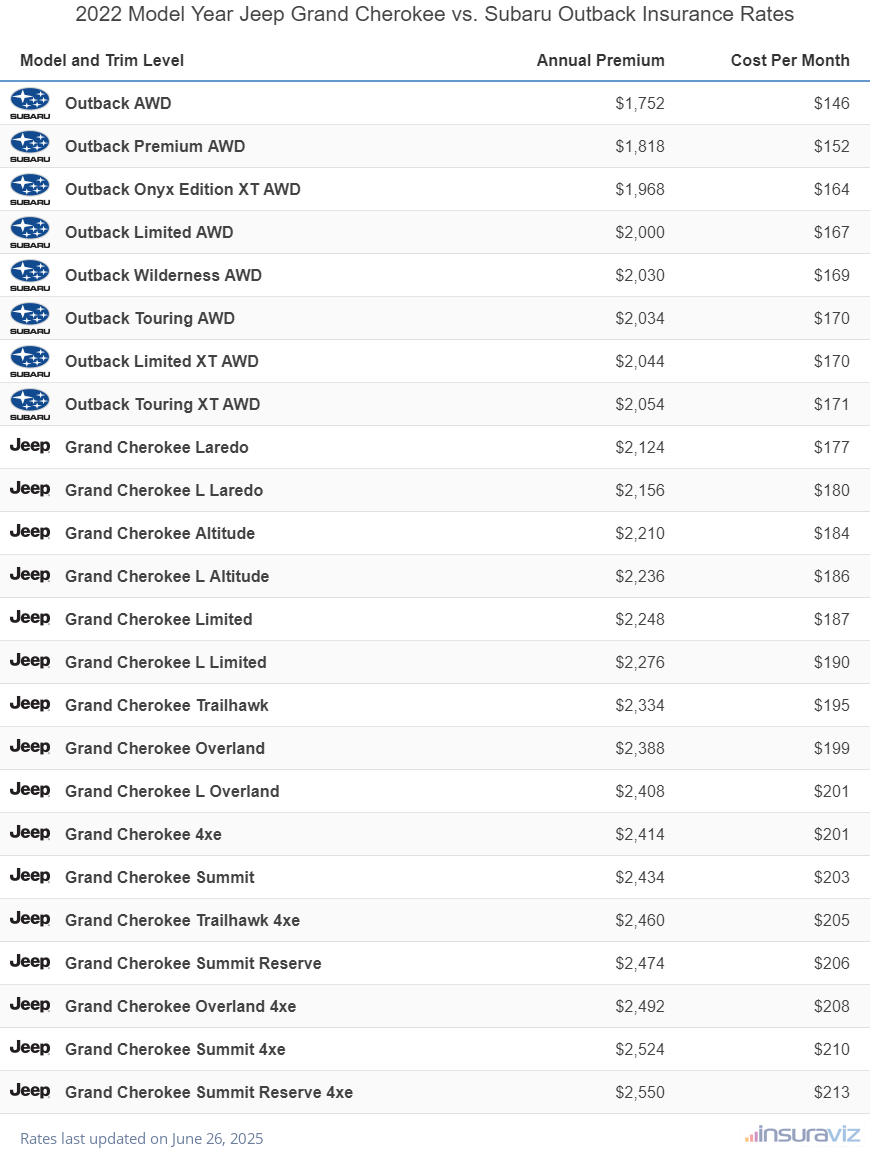 Annual and monthly insurance cost by trim level for a 2022 Jeep Grand Cherokee and a 2022 Subaru Outback