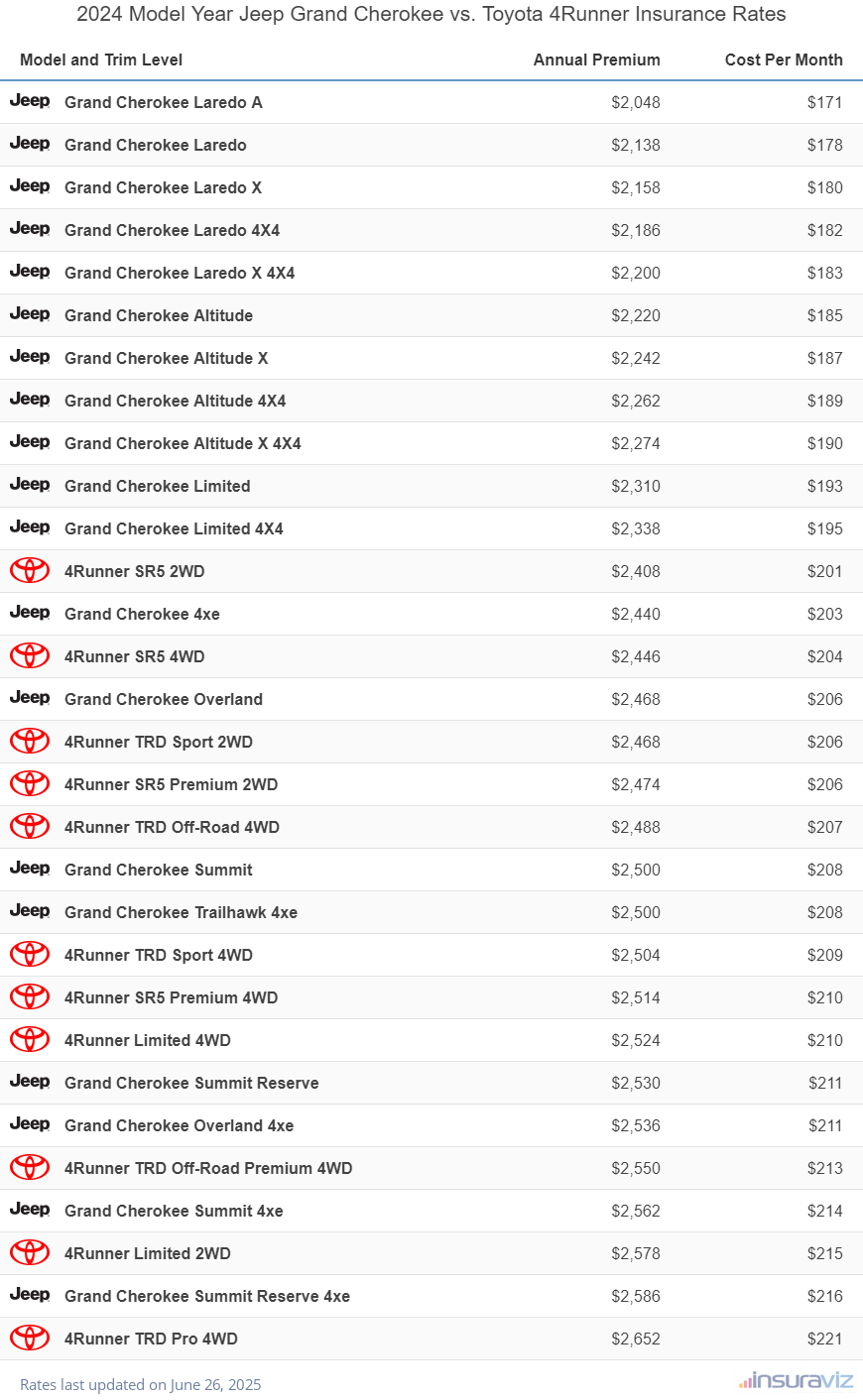 2024 Jeep Grand Cherokee vs Toyota 4Runner Insurance Cost by Trim Level