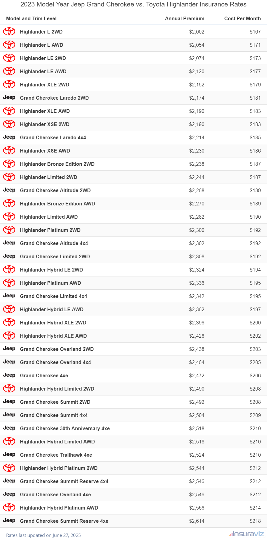 Annual and monthly insurance cost by trim level for a 2023 Jeep Grand Cherokee and a 2023 Toyota Highlander