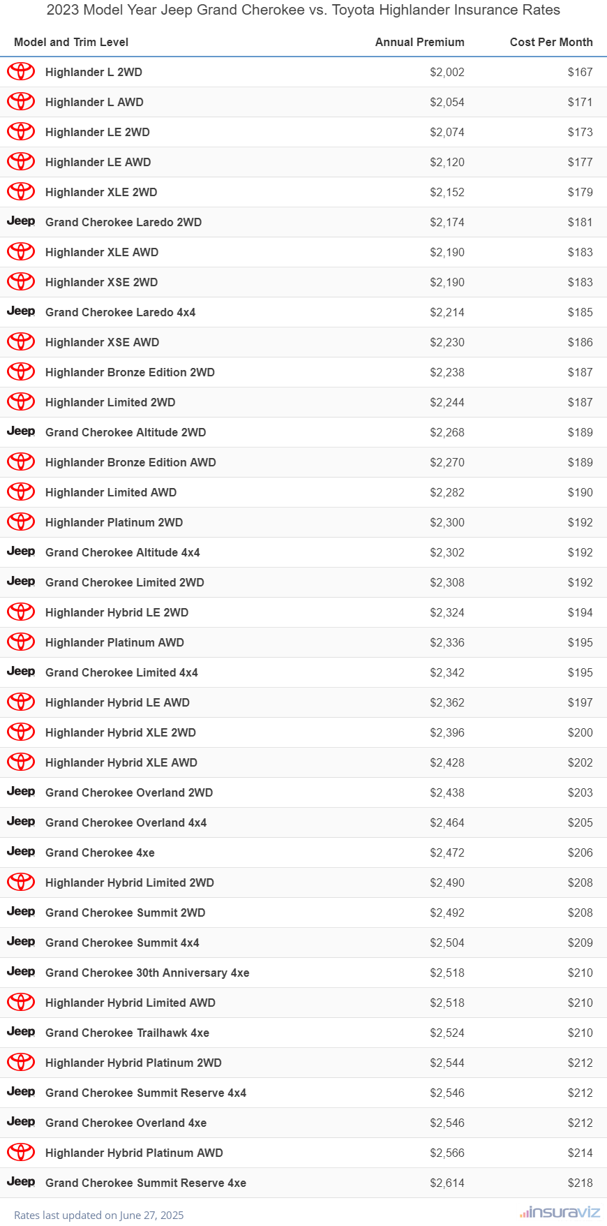 2023 Jeep Grand Cherokee vs Toyota Highlander Insurance Cost by Trim Level