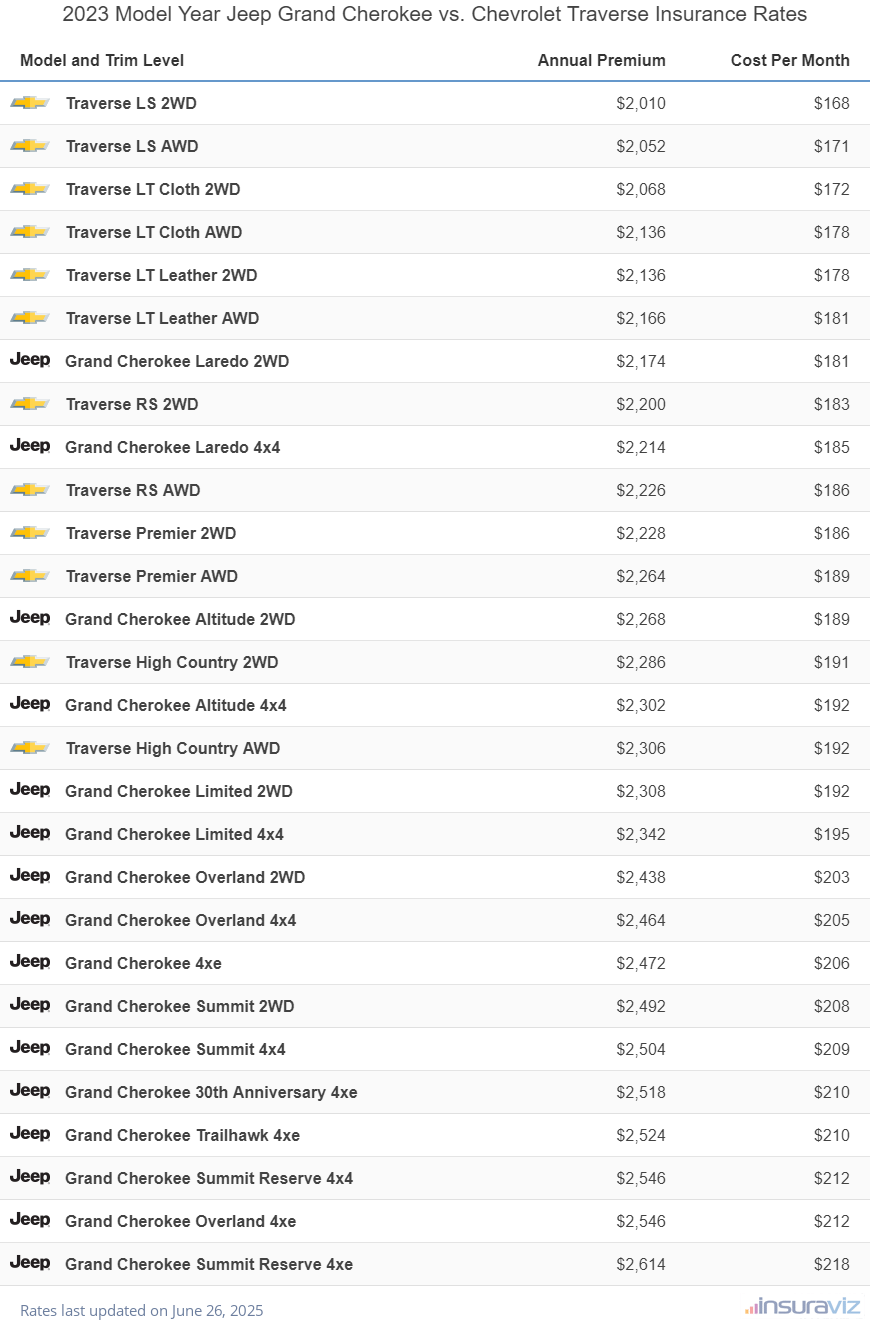 Annual and monthly insurance cost by trim level for a 2023 Jeep Grand Cherokee and a 2023 Chevrolet Traverse