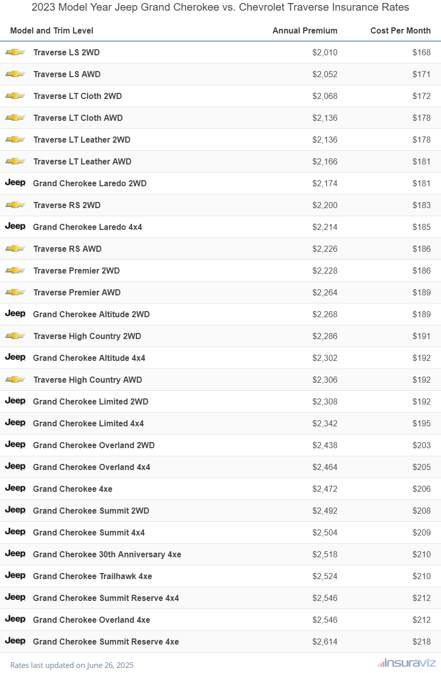 2023 Jeep Grand Cherokee vs Chevrolet Traverse Insurance Cost by Trim Level