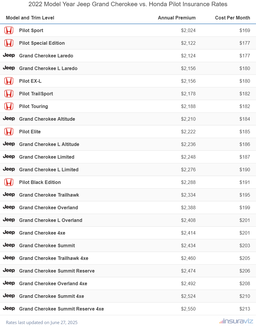 2022 Jeep Grand Cherokee vs Honda Pilot Insurance Cost by Trim Level