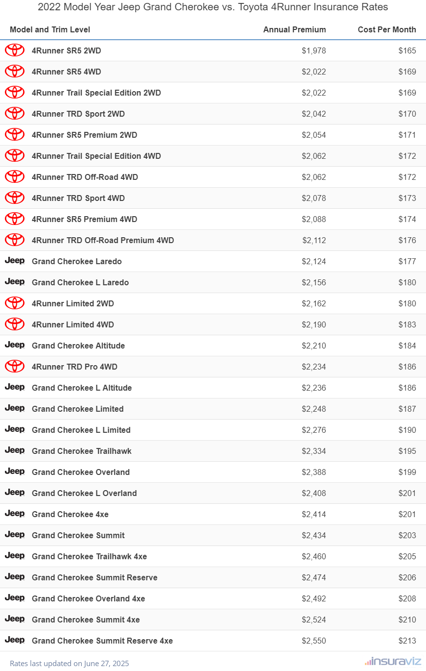Annual and monthly insurance cost by trim level for a 2022 Jeep Grand Cherokee and a 2022 Toyota 4Runner