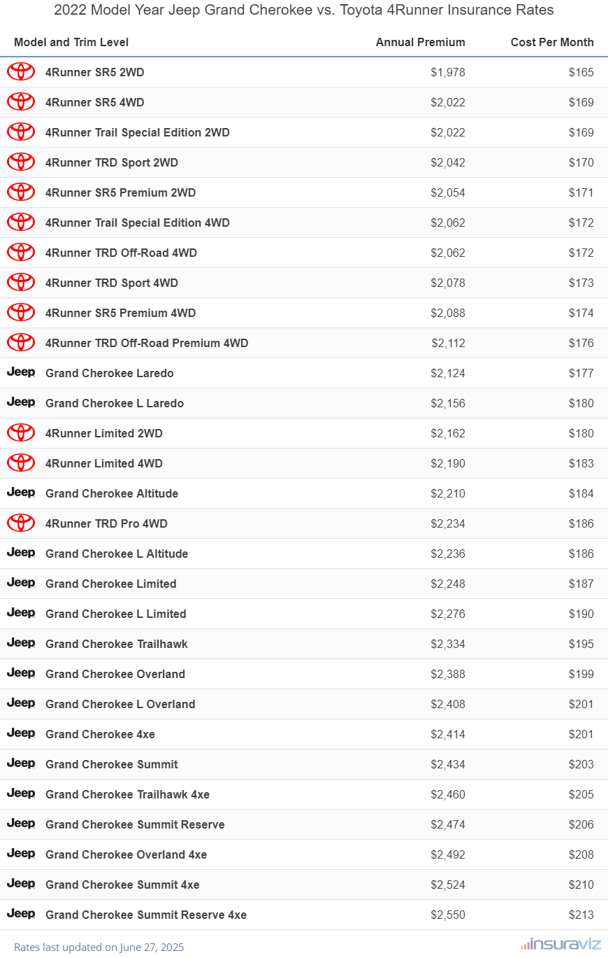 2022 Jeep Grand Cherokee vs Toyota 4Runner Insurance Cost by Trim Level