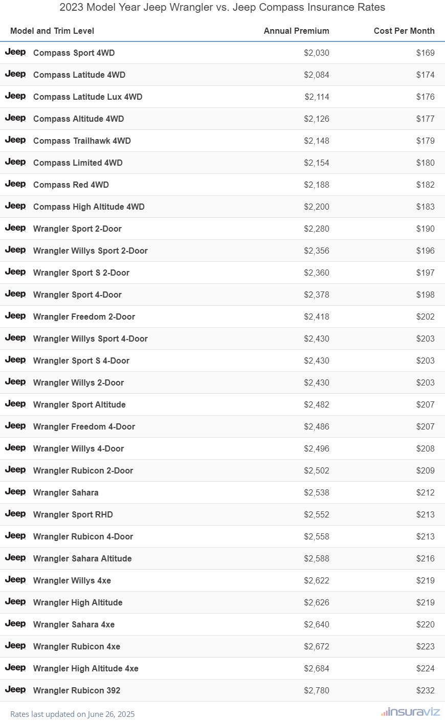 Annual and monthly insurance cost by trim level for a 2023 Jeep Wrangler and a 2023 Jeep Compass