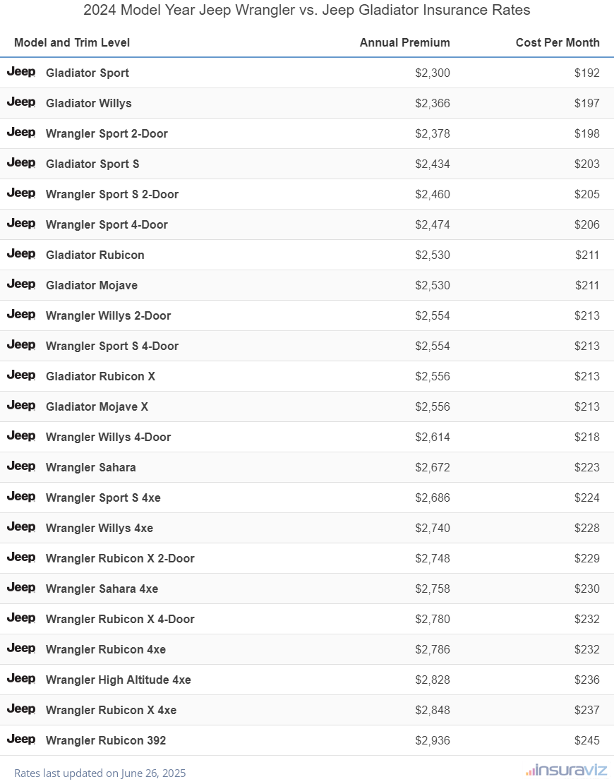 Annual and monthly insurance cost by trim level for a 2024 Jeep Wrangler and a 2024 Jeep Gladiator