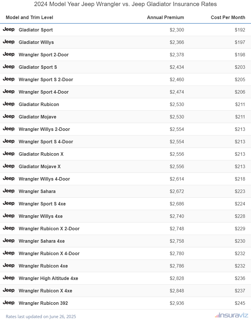 2024 Jeep Wrangler vs Jeep Gladiator Insurance Cost by Trim Level