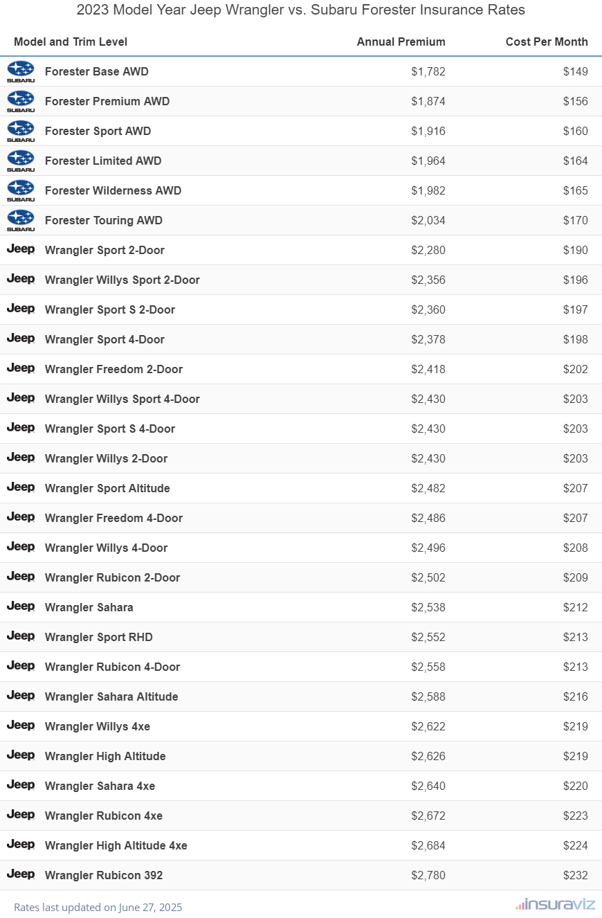 Annual and monthly insurance cost by trim level for a 2023 Jeep Wrangler and a 2023 Subaru Forester