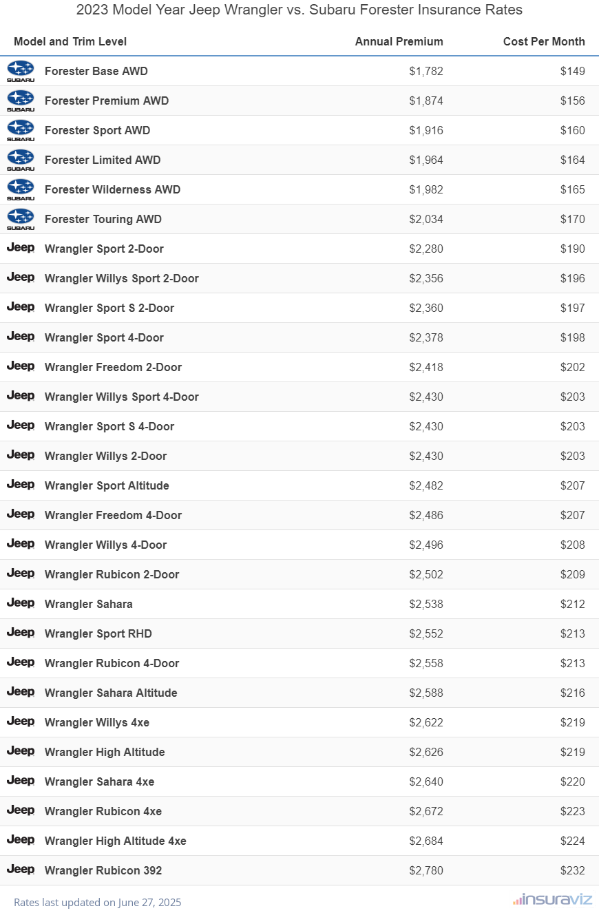 2023 Jeep Wrangler vs Subaru Forester Insurance Cost by Trim Level