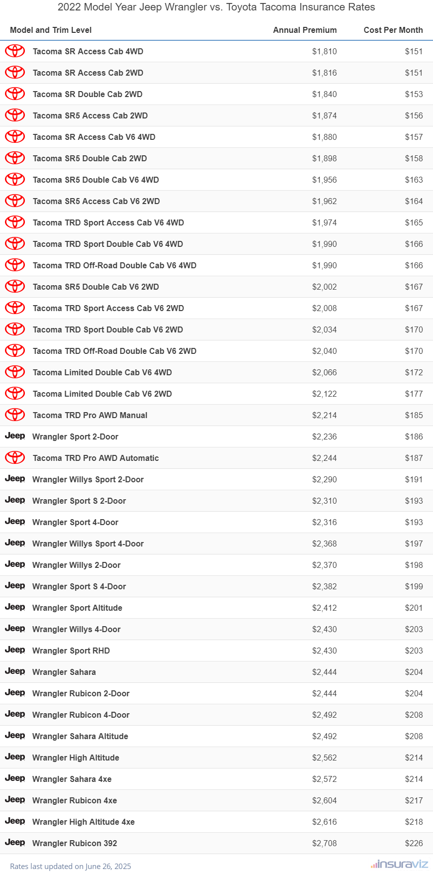 Annual and monthly insurance cost by trim level for a 2022 Jeep Wrangler and a 2022 Toyota Tacoma
