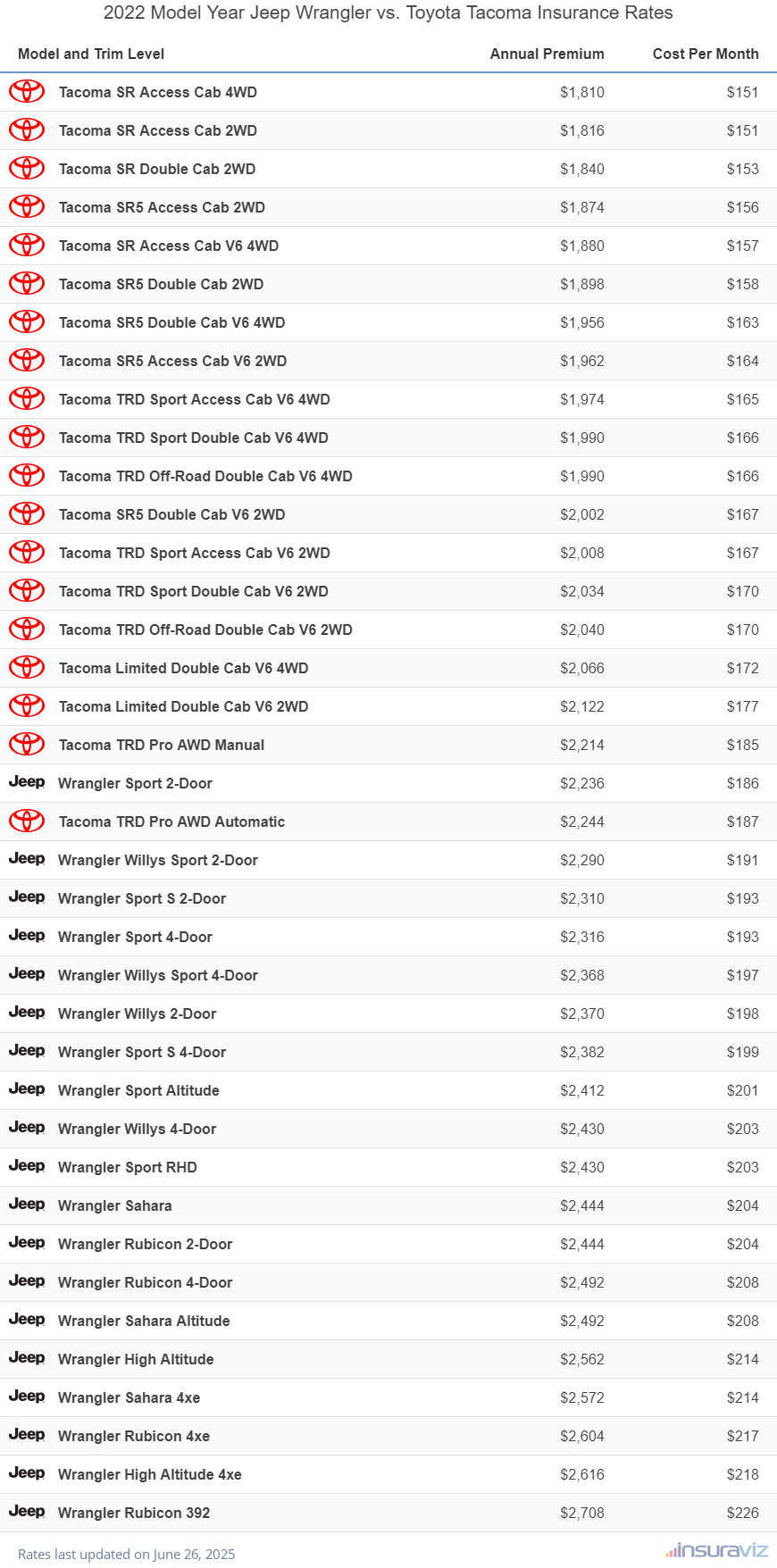 2022 Jeep Wrangler vs Toyota Tacoma Insurance Cost by Trim Level