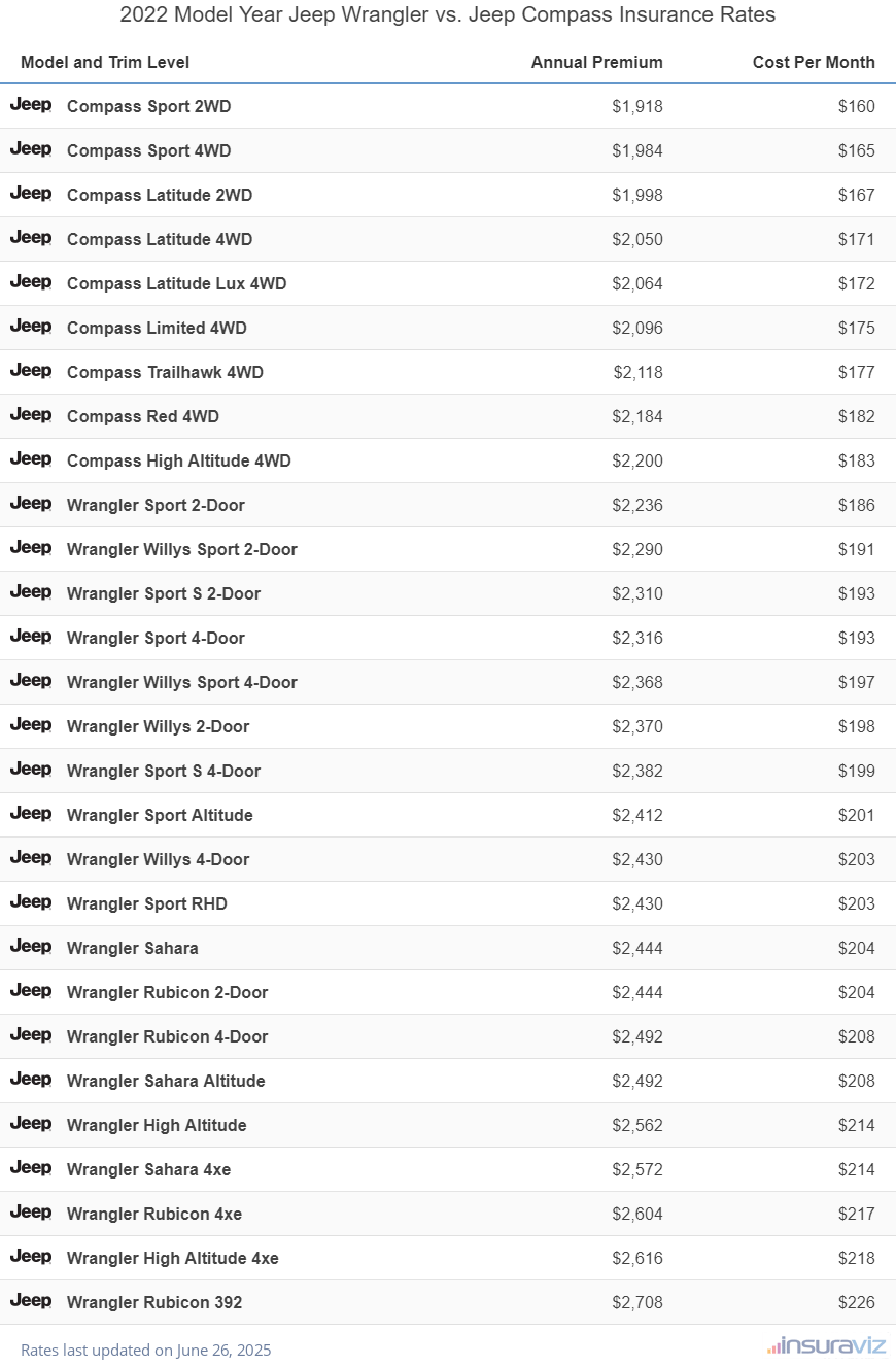 Annual and monthly insurance cost by trim level for a 2022 Jeep Wrangler and a 2022 Jeep Compass