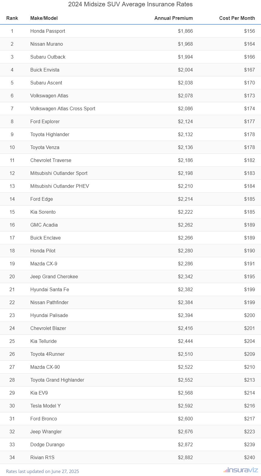 Comparison of the annual and monthly insurance cost for all 2024 model year midsize SUVs