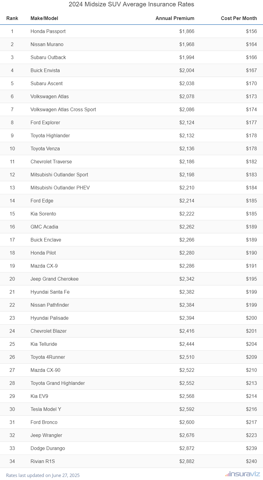 2024 Midsize SUV Average Insurance Rates
