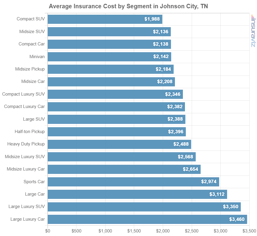 Car insurance average cost by automotive segment in Johnson City, TN.
