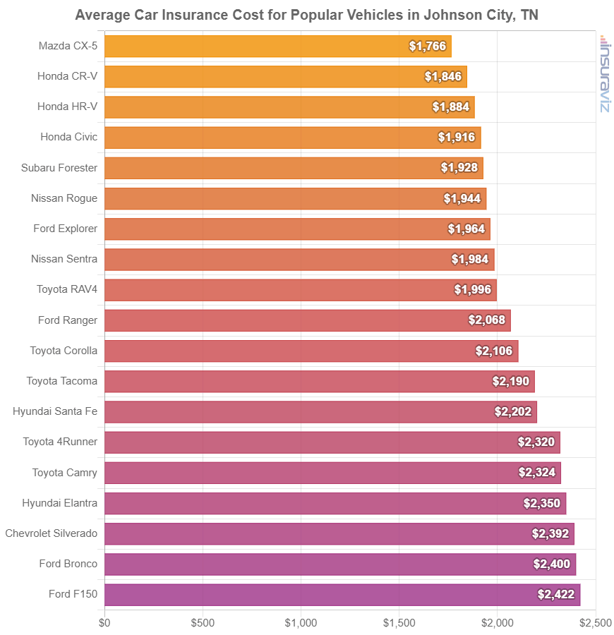 Average cost to insure popular 2024 model year vehicles in Johnson City.