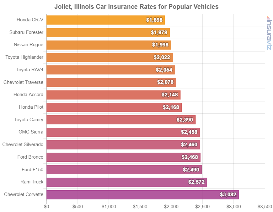 Average cost to insure popular 2024 model year vehicles in Joliet.