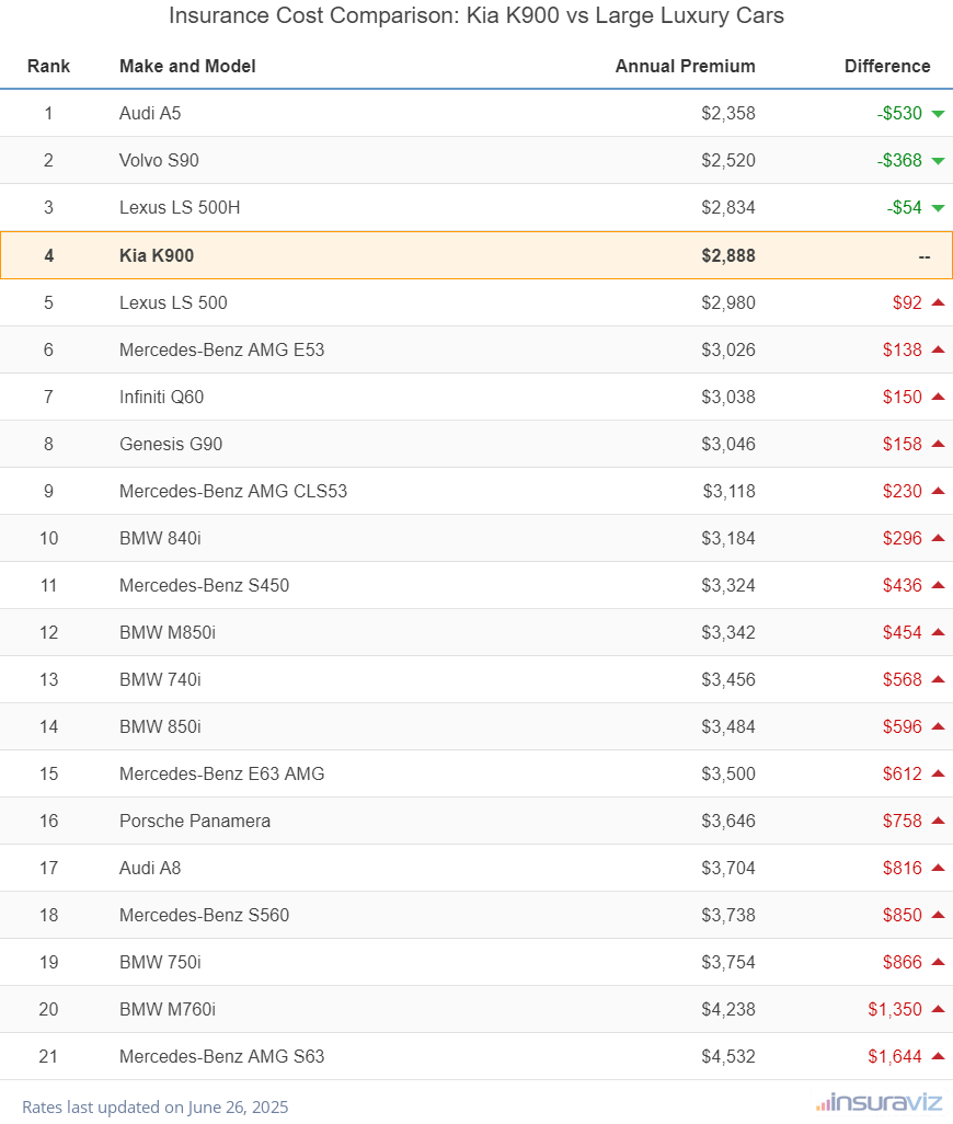 Insurance Cost Comparison: Kia K900 vs Large Luxury Cars
