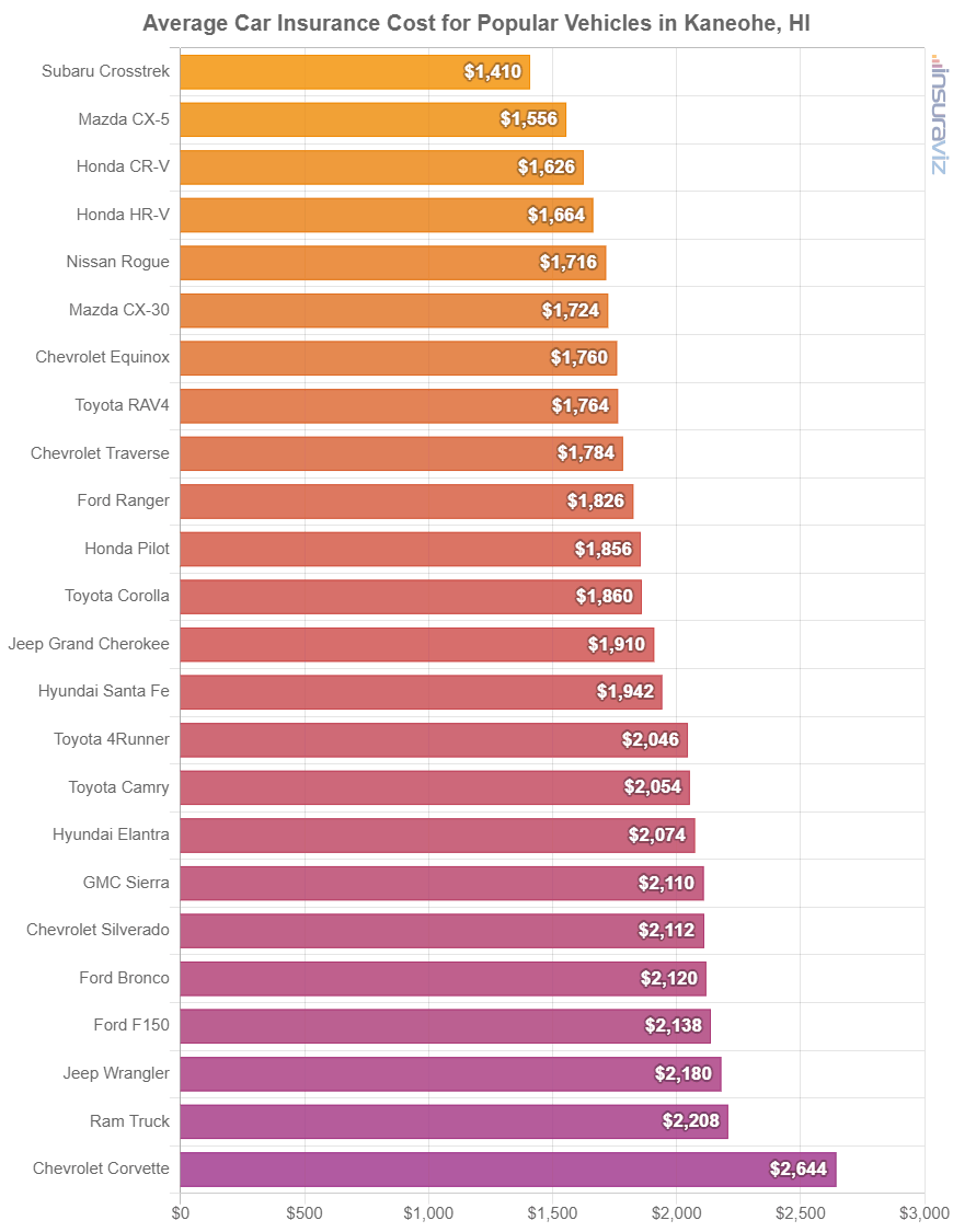 Average cost to insure popular 2024 model year vehicles in Kaneohe.