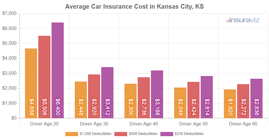 Average full-coverage car insurance premium in Kansas City, KS for different ages of drivers.