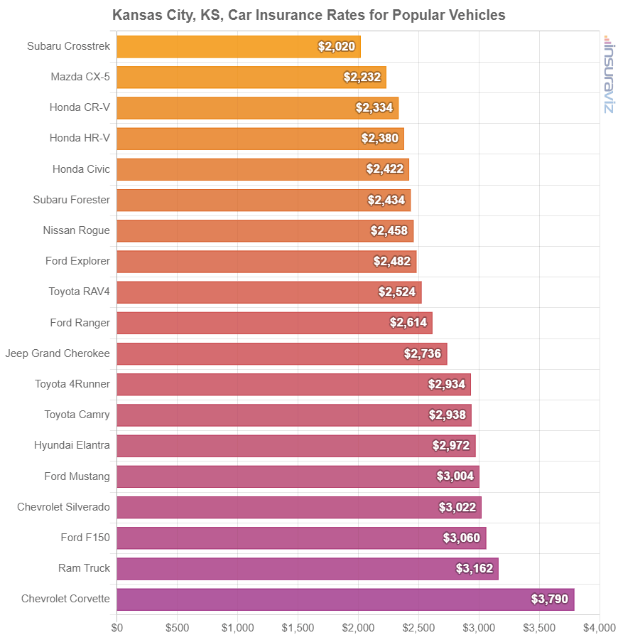 Average cost to insure popular 2024 model year vehicles in Kansas City.