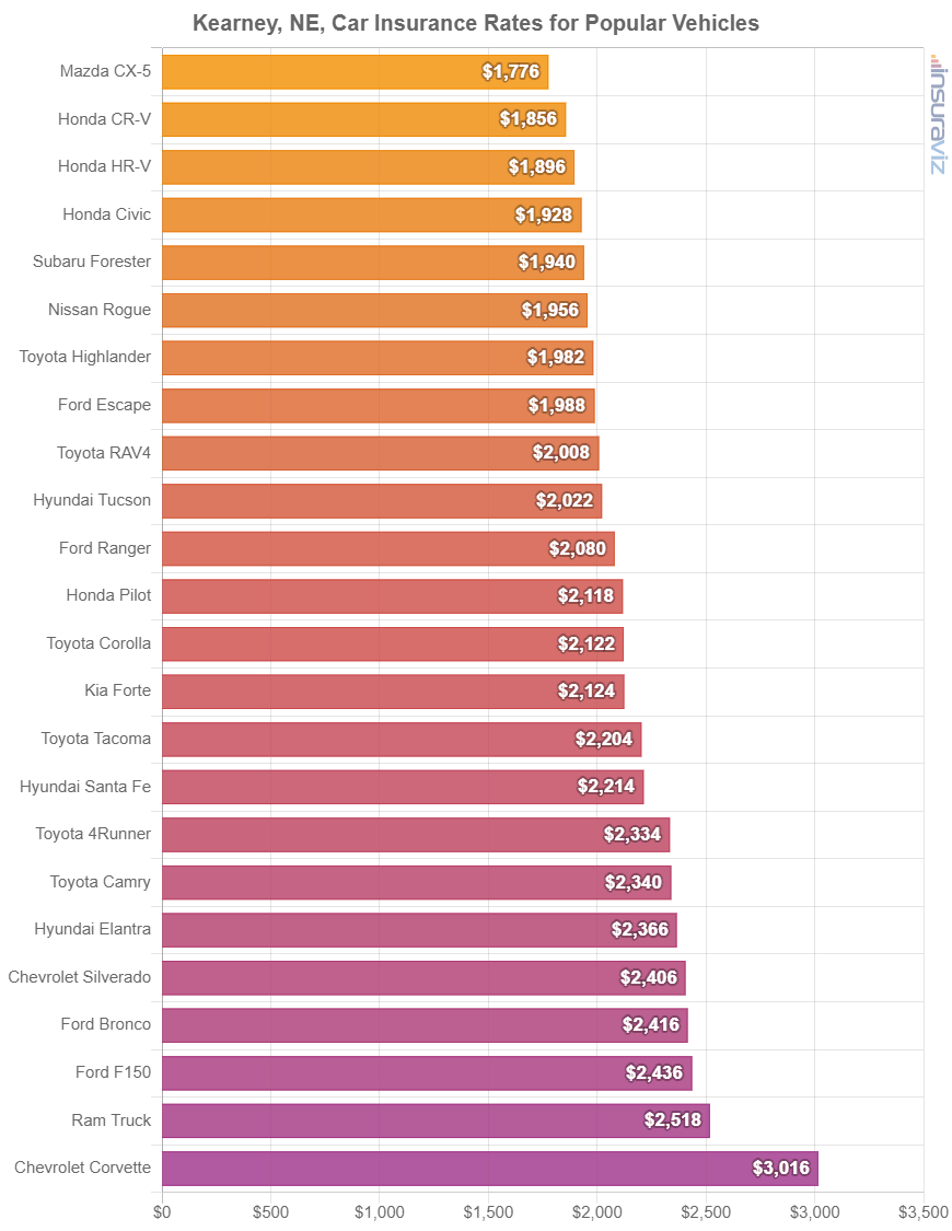 Average cost to insure popular 2024 model year vehicles in Kearney.