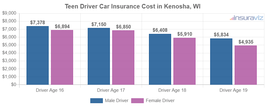 Teen Driver Car Insurance Cost in Kenosha, WI