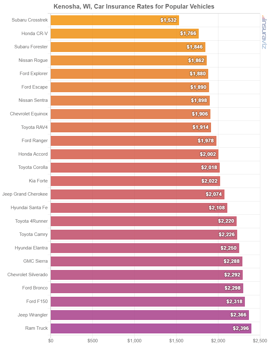 Average cost to insure popular 2024 model year vehicles in Kenosha.