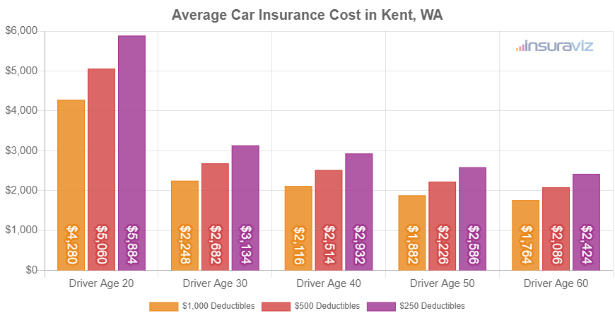 Average full-coverage car insurance premium in Kent, WA for different ages of drivers.