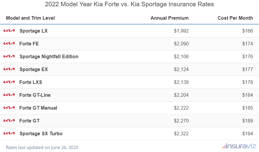 Annual and monthly insurance cost by trim level for a 2022 Kia Forte and a 2022 Kia Sportage