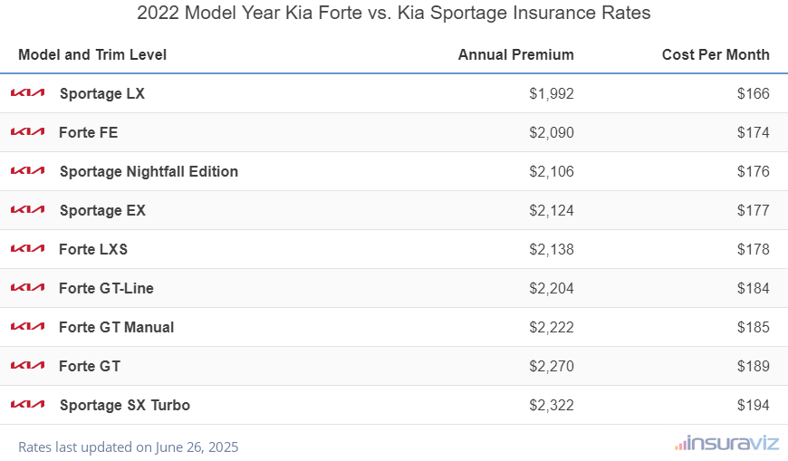 2022 Kia Forte vs Kia Sportage Insurance Cost by Trim Level