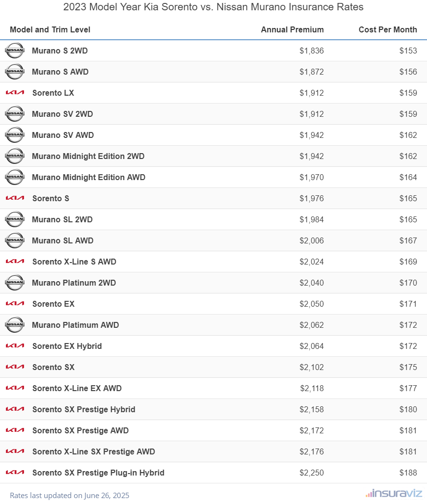 Annual and monthly insurance cost by trim level for a 2023 Kia Sorento and a 2023 Nissan Murano