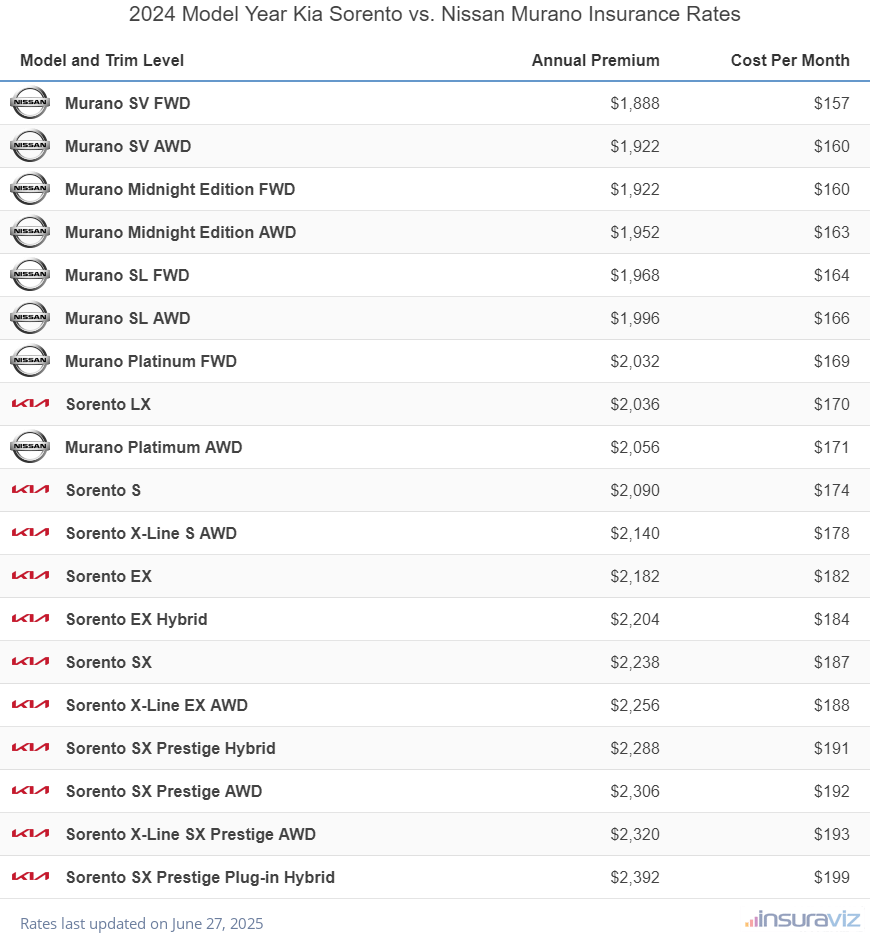 Annual and monthly insurance cost by trim level for a 2024 Kia Sorento and a 2024 Nissan Murano