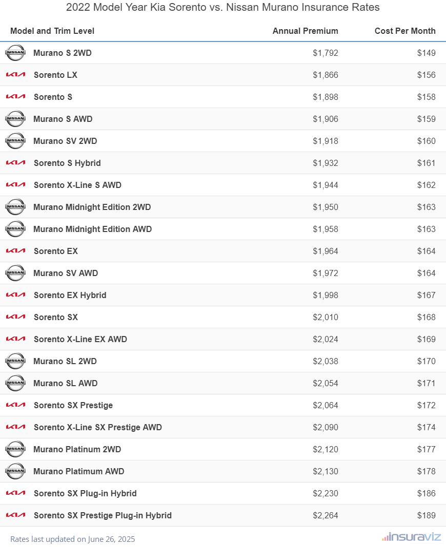 Annual and monthly insurance cost by trim level for a 2022 Kia Sorento and a 2022 Nissan Murano