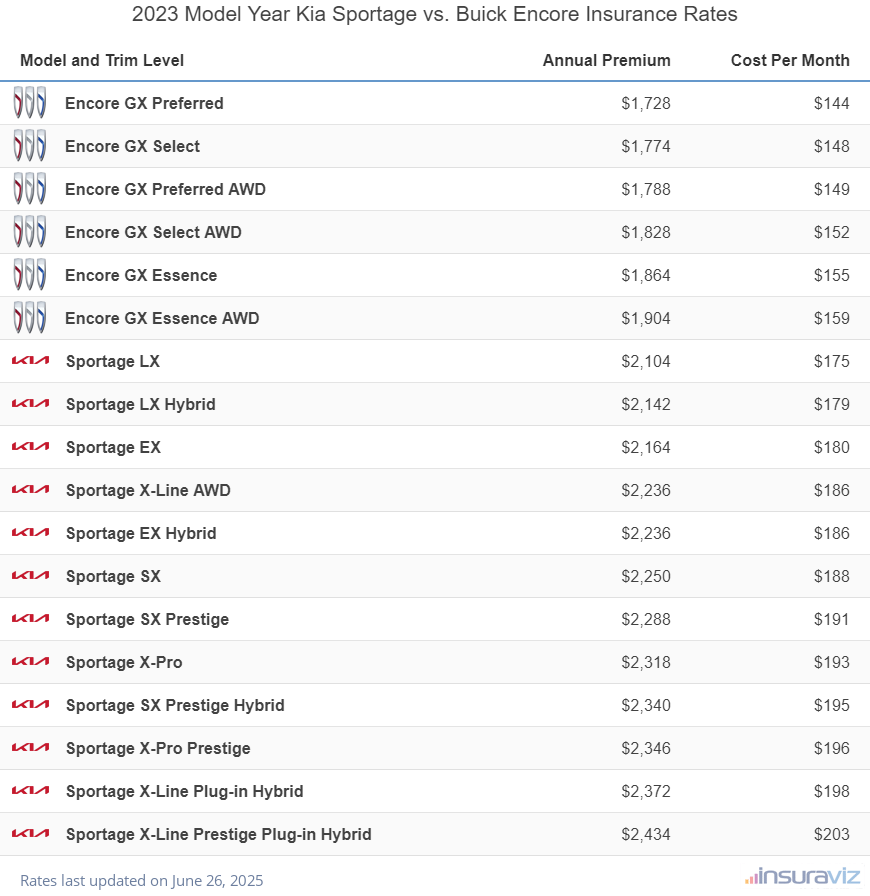 Annual and monthly insurance cost by trim level for a 2023 Kia Sportage and a 2023 Buick Encore