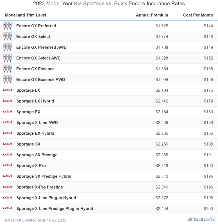 2023 Kia Sportage vs Buick Encore Insurance Cost by Trim Level