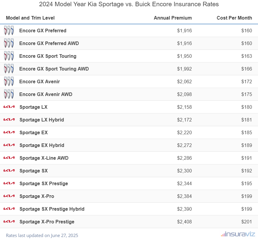 Annual and monthly insurance cost by trim level for a 2024 Kia Sportage and a 2024 Buick Encore