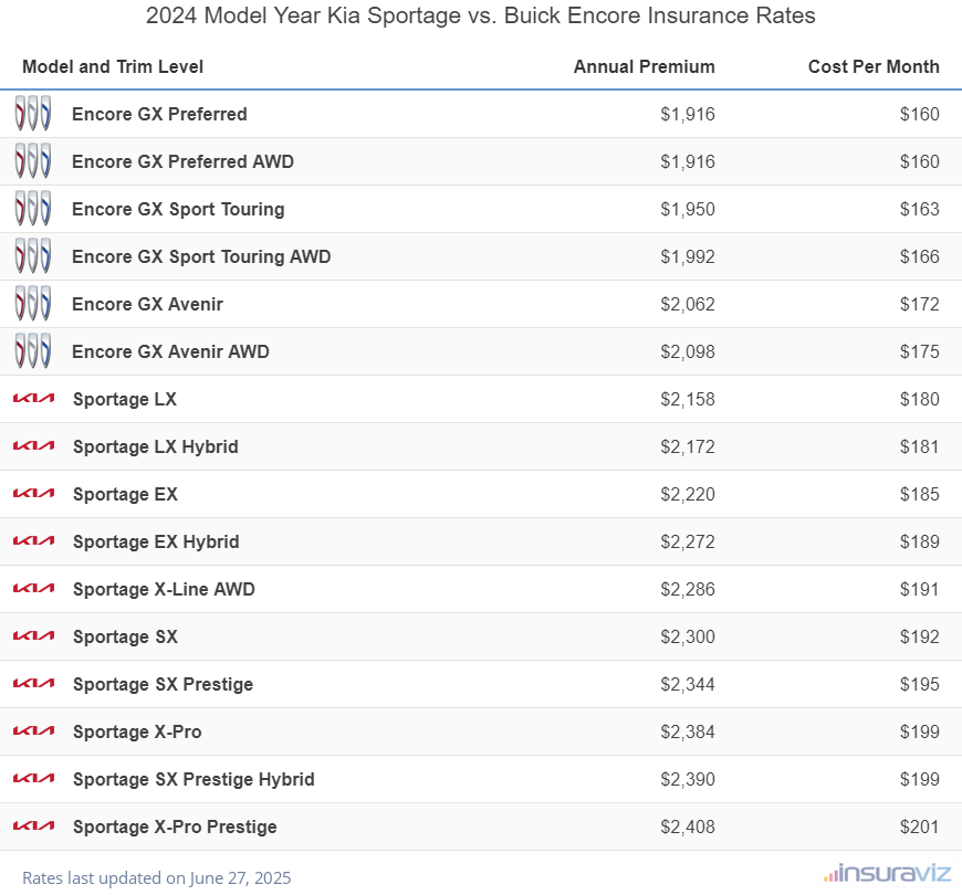 2024 Kia Sportage vs Buick Encore Insurance Cost by Trim Level