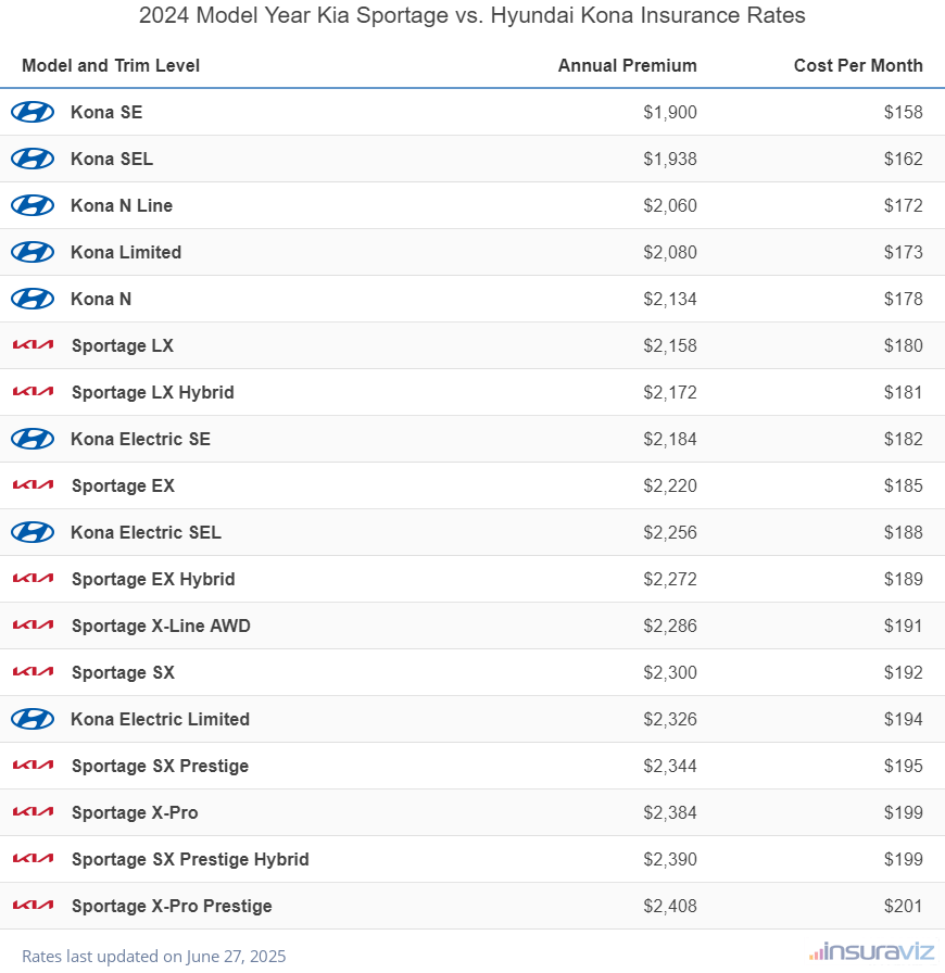 Annual and monthly insurance cost by trim level for a 2024 Kia Sportage and a 2024 Hyundai Kona