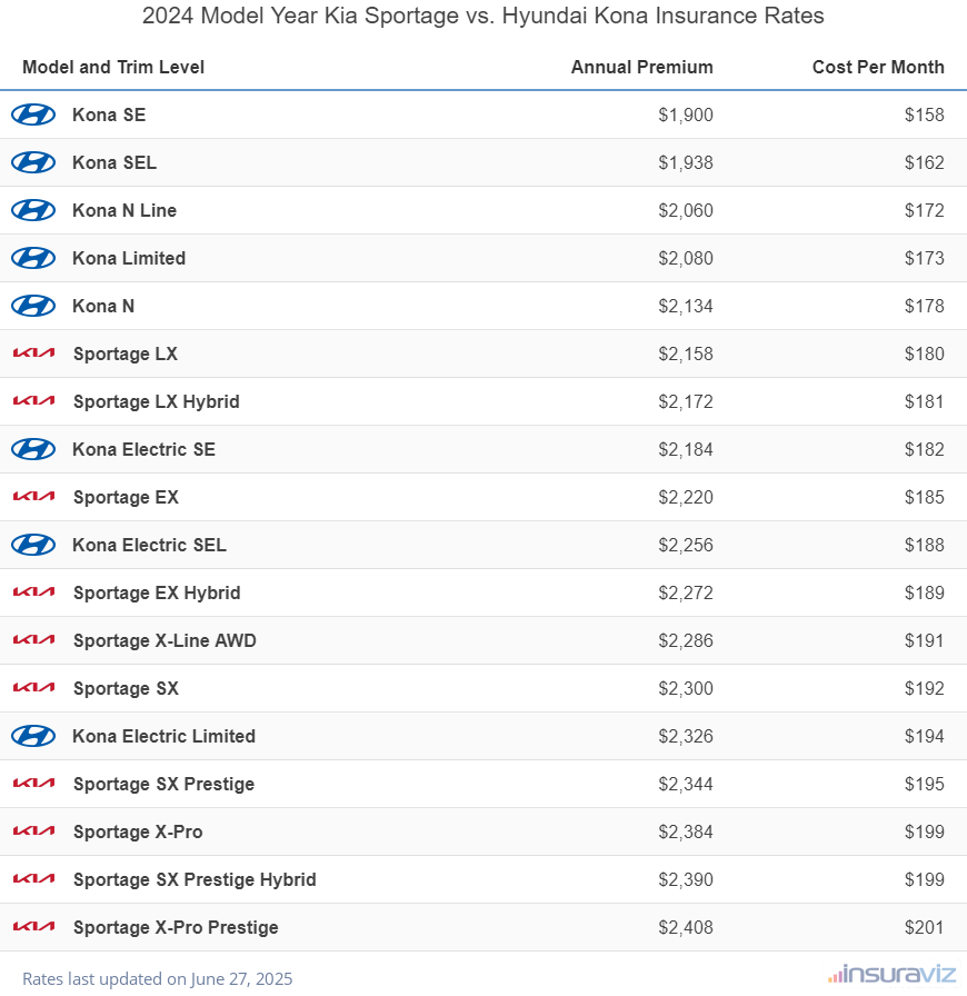 2024 Kia Sportage vs Hyundai Kona Insurance Cost by Trim Level