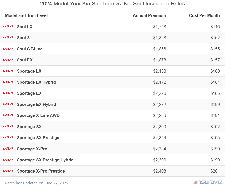 Annual and monthly insurance cost by trim level for a 2024 Kia Sportage and a 2024 Kia Soul