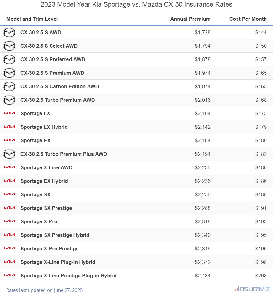 Annual and monthly insurance cost by trim level for a 2023 Kia Sportage and a 2023 Mazda CX-30