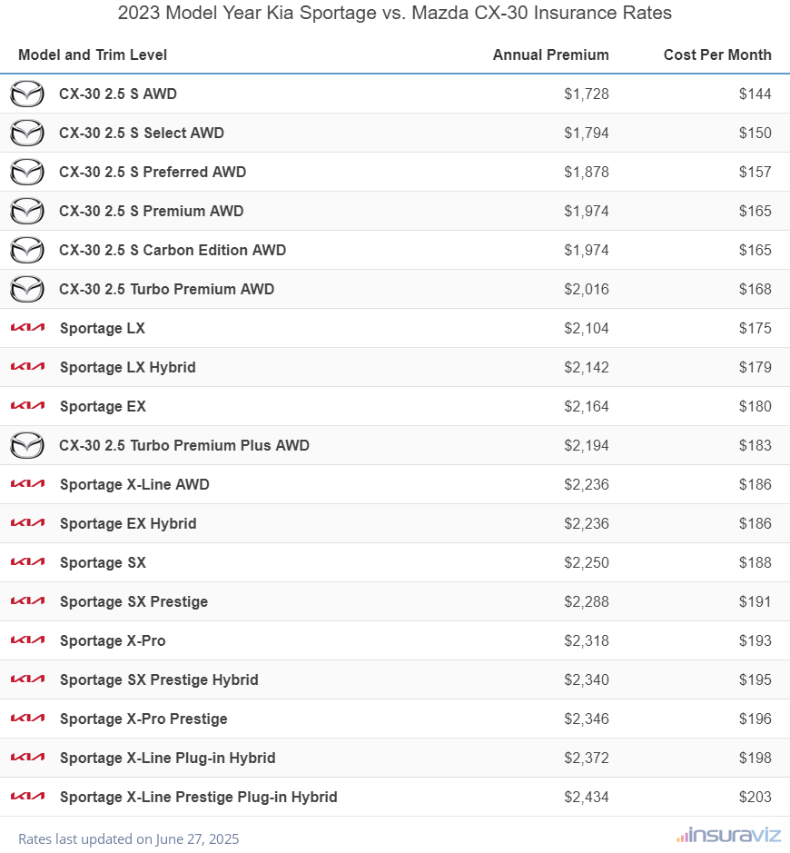 2023 Kia Sportage vs Mazda CX-30 Insurance Cost by Trim Level