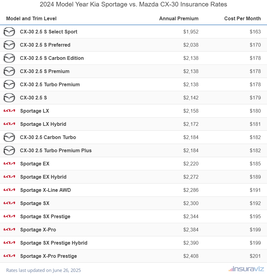 Annual and monthly insurance cost by trim level for a 2024 Kia Sportage and a 2024 Mazda CX-30