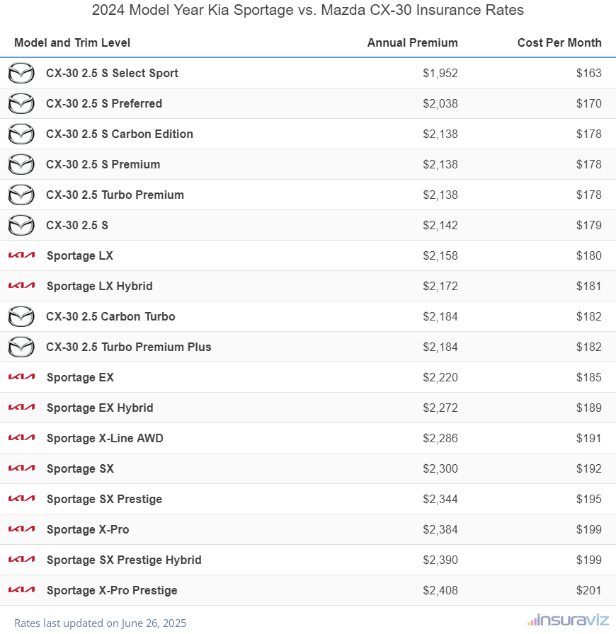 2024 Kia Sportage vs Mazda CX-30 Insurance Cost by Trim Level