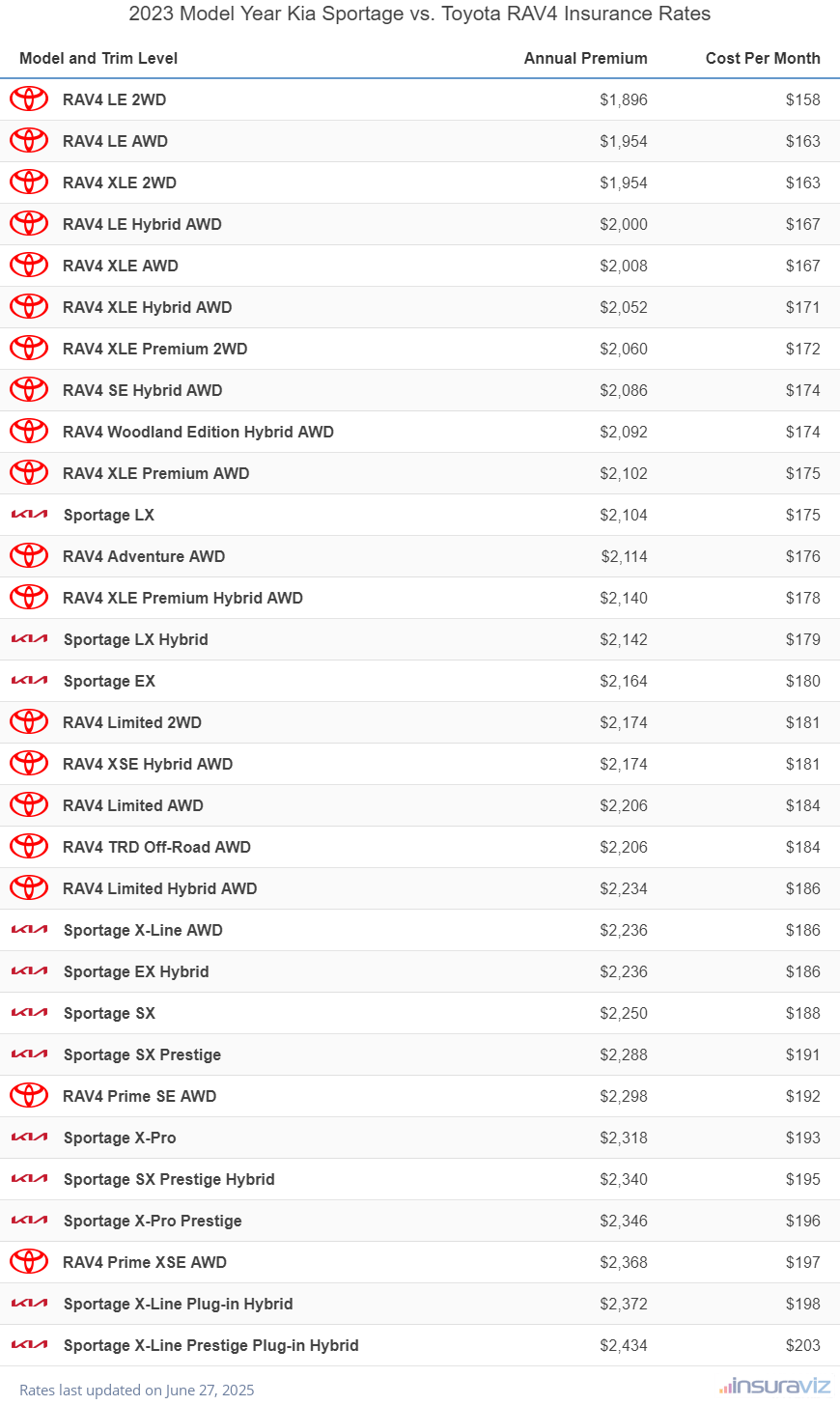 2023 Kia Sportage vs Toyota RAV4 Insurance Cost by Trim Level