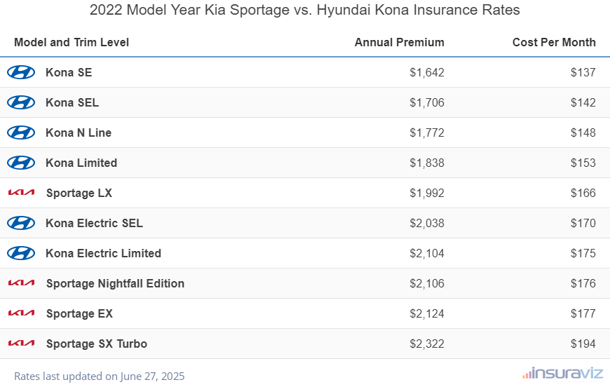 Annual and monthly insurance cost by trim level for a 2022 Kia Sportage and a 2022 Hyundai Kona