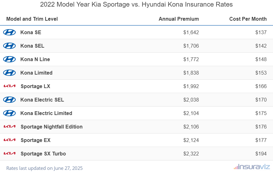 2022 Kia Sportage vs Hyundai Kona Insurance Cost by Trim Level