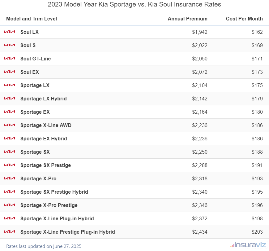 Annual and monthly insurance cost by trim level for a 2023 Kia Sportage and a 2023 Kia Soul